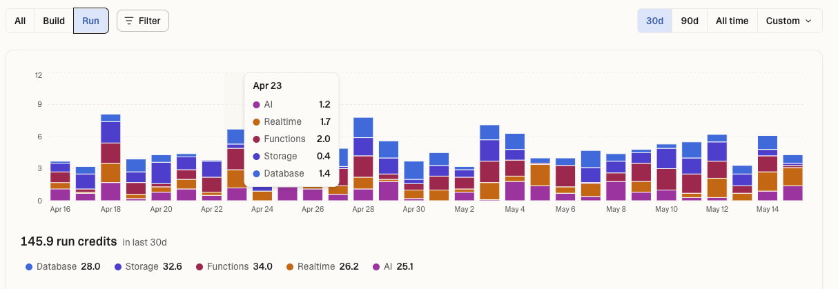 Official Lovable billing dashboard showing run credits by category